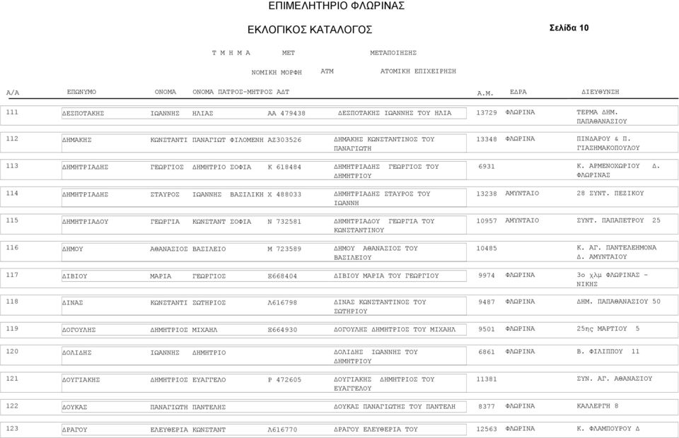 Σ 4 ΗΜΗΤΡΙΑ ΗΣ ΣΤΑΥΡΟΣ ΙΩΑΝΝΗΣ ΒΑΣΙΛΙΚΗ Χ 488033 ΗΜΗΤΡΙΑ ΗΣ ΣΤΑΥΡΟΣ ΤΟΥ ΙΩΑΝΝΗ 338 8 ΣΥΝΤ. ΠΕΖΙΚΟΥ 5 ΗΜΗΤΡΙΑ ΟΥ ΓΕΩΡΓΙΑ ΚΩΝΣΤΑΝΤ ΣΟΦΙΑ Ν 7358 ΗΜΗΤΡΙΑ ΟΥ ΓΕΩΡΓΙΑ ΤΟΥ ΚΩΝΣΤΑΝΤΙΝΟΥ 0957 ΣΥΝΤ.