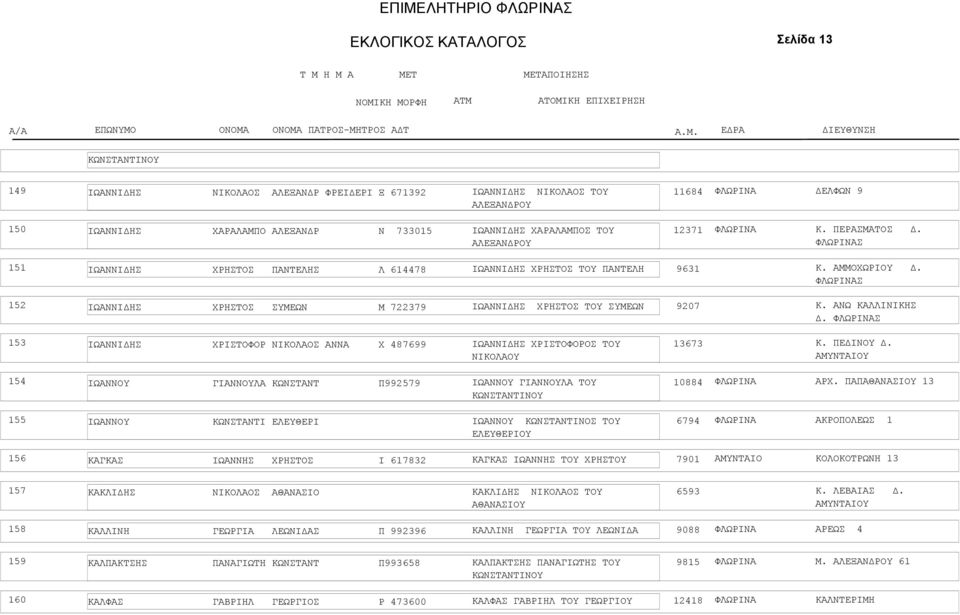 Σ 5 ΙΩΑΝΝΙ ΗΣ ΧΡΗΣΤΟΣ ΣΥΜΕΩΝ Μ 7379 ΙΩΑΝΝΙ ΗΣ ΧΡΗΣΤΟΣ ΤΟΥ ΣΥΜΕΩΝ 907 Κ. ΑΝΩ ΚΑΛΛΙΝΙΚΗΣ. Σ 53 ΙΩΑΝΝΙ ΗΣ ΧΡΙΣΤΟΦΟΡ ΝΙΚΟΛΑΟΣ ΑΝΝΑ Χ 487699 ΙΩΑΝΝΙ ΗΣ ΧΡΙΣΤΟΦΟΡΟΣ ΤΟΥ ΝΙΚΟΛΑΟΥ 3673 Κ. ΠΕ ΙΝΟΥ.