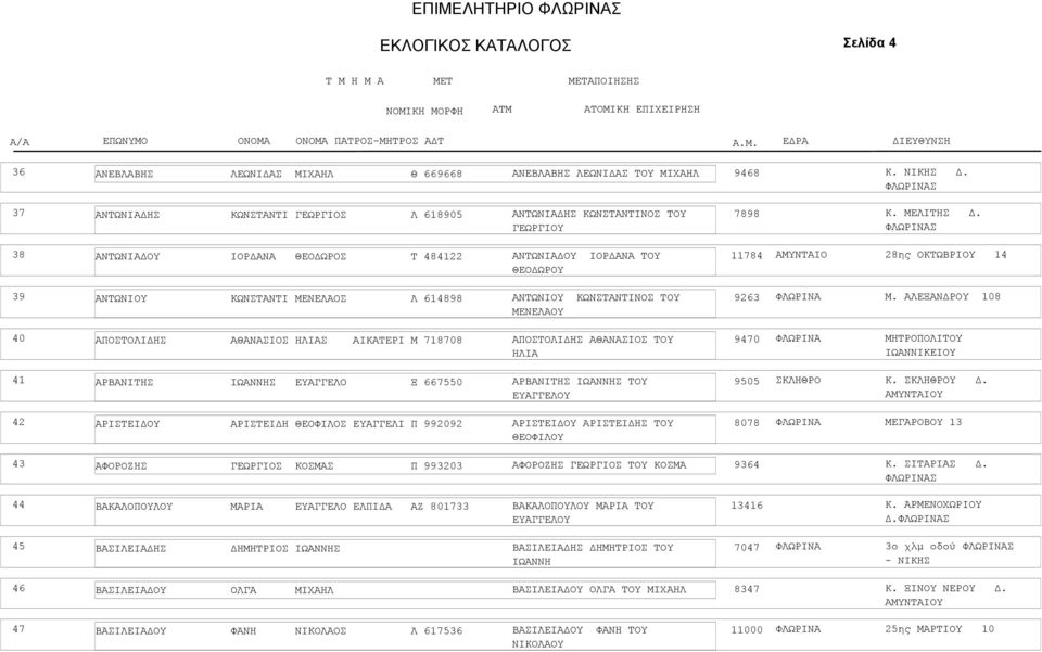 Σ 38 ΑΝΤΩΝΙΑ ΟΥ ΙΟΡ ΑΝΑ ΘΕΟ ΩΡΟΣ Τ 484 ΑΝΤΩΝΙΑ ΟΥ ΙΟΡ ΑΝΑ ΤΟΥ ΘΕΟ ΩΡΟΥ 784 8ης ΟΚΤΩΒΡΙΟΥ 4 39 ΑΝΤΩΝΙΟΥ ΚΩΝΣΤΑΝΤΙ ΜΕΝΕΛΑΟΣ Λ 64898 ΑΝΤΩΝΙΟΥ ΚΩΝΣΤΑΝΤΙΝΟΣ ΤΟΥ ΜΕΝΕΛΑΟΥ 963 Μ.