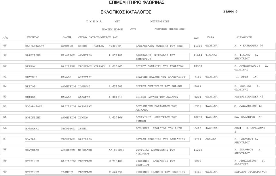 Σ 5 ΒΕΛΤΣΗΣ ΠΑΥΛΟΣ ΑΝΑΣΤΑΣΙ ΒΕΛΤΣΗΣ ΠΑΥΛΟΣ ΤΟΥ ΑΝΑΣΤΑΣΙΟΥ 787 Ι. ΑΡΤΗ 6 5 ΒΕΡΓΟΣ ΗΜΗΤΡΙΟΣ ΙΩΑΝΝΗΣ Λ 6860 ΒΕΡΓΟΣ ΗΜΗΤΡΙΟΣ ΤΟΥ ΙΩΑΝΝΗ 867 Κ. ΣΚΟΠΙΑΣ.