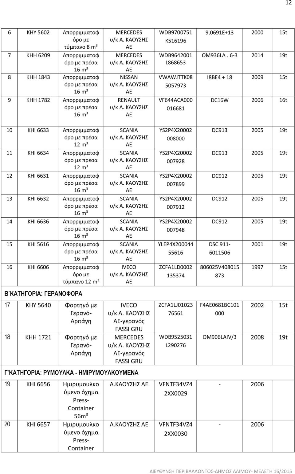 6-3 2014 19t I8BE4 + 18 2009 15t DC16W 2006 16t 10 ΚΗΙ 6633 Απορριμματοφ όρο με πρέσα 12 m 3 11 ΚΗΙ 6634 Απορριμματοφ όρο με πρέσα 12 m 3 12 ΚΗΙ 6631 Απορριμματοφ όρο με πρέσα 16 m 3 13 ΚΗΙ 6632