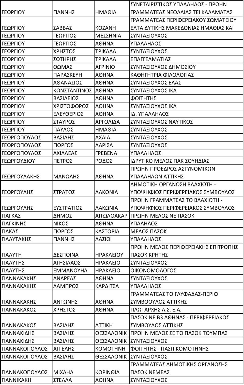 ΠΑΡΑΣΚΕΥΗ ΑΘΗΝΑ ΚΑΘΗΓΗΤΡΙΑ ΦΙΛΟΛΟΓΙΑΣ ΓΕΩΡΓΙΟΥ ΑΘΑΝΑΣΙΟΣ ΑΘΗΝΑ ΣΥΝΤΑΞΙΟΥΧΟΣ ΕΛΑΣ ΓΕΩΡΓΙΟΥ ΚΩΝΣΤΑΝΤΙΝΟΣ ΑΘΗΝΑ ΣΥΝΤΑΞΙΟΥΧΟΣ ΙΚΑ ΓΕΩΡΓΙΟΥ ΒΑΣΙΛΕΙΟΣ ΑΘΗΝΑ ΦΟΙΤΗΤΗΣ ΓΕΩΡΓΙΟΥ ΧΡΙΣΤΟΦΟΡΟΣ ΑΘΗΝΑ ΣΥΝΤΑΞΙΟΥΧΟΣ