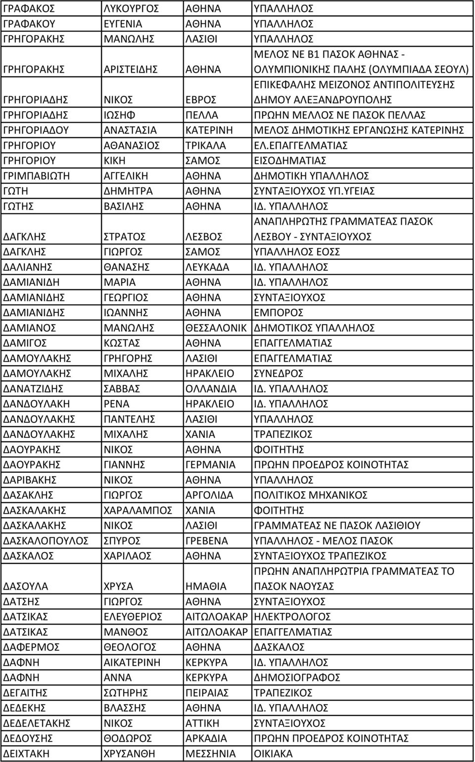 ΚΑΤΕΡΙΝΗΣ ΓΡΗΓΟΡΙΟΥ ΑΘΑΝΑΣΙΟΣ ΤΡΙΚΑΛΑ ΕΛ.ΕΠΑΓΓΕΛΜΑΤΙΑΣ ΓΡΗΓΟΡΙΟΥ ΚΙΚΗ ΣΑΜΟΣ ΕΙΣΟΔΗΜΑΤΙΑΣ ΓΡΙΜΠΑΒΙΩΤΗ ΑΓΓΕΛΙΚΗ ΑΘΗΝΑ ΔΗΜΟΤΙΚΗ ΥΠΑΛΛΗΛΟΣ ΓΩΤΗ ΔΗΜΗΤΡΑ ΑΘΗΝΑ ΣΥΝΤΑΞΙΟΥΧΟΣ ΥΠ.ΥΓΕΙΑΣ ΓΩΤΗΣ ΒΑΣΙΛΗΣ ΑΘΗΝΑ ΙΔ.