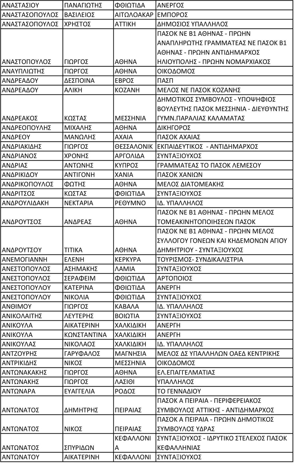 ΑΝΔΡΕΑΚΟΣ ΚΩΣΤΑΣ ΜΕΣΣΗΝΙΑ ΔΗΜΟΤΙΚΟΣ ΣΥΜΒΟΥΛΟΣ - ΥΠΟΨΗΦΙΟΣ ΒΟΥΛΕΥΤΗΣ ΠΑΣΟΚ ΜΕΣΣΗΝΙΑ - ΔΙΕΥΘΥΝΤΗΣ ΓΥΜΝ.