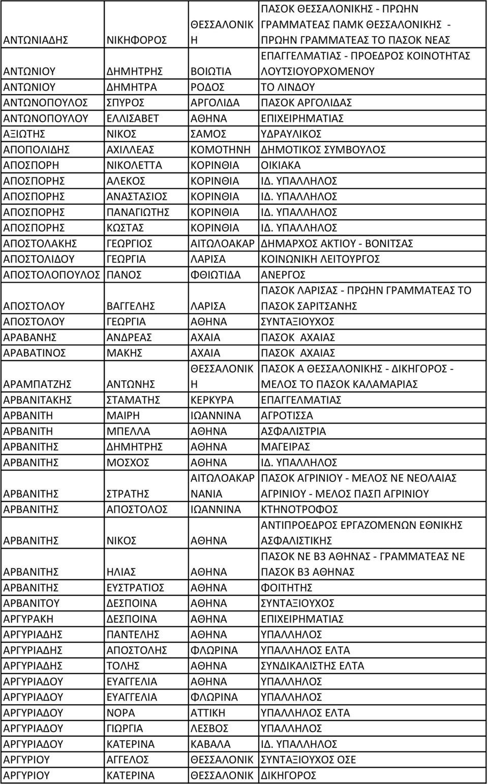 ΣΥΜΒΟΥΛΟΣ ΑΠΟΣΠΟΡΗ ΝΙΚΟΛΕΤΤΑ ΚΟΡΙΝΘΙΑ ΟΙΚΙΑΚΑ ΑΠΟΣΠΟΡΗΣ ΑΛΕΚΟΣ ΚΟΡΙΝΘΙΑ ΙΔ. ΥΠΑΛΛΗΛΟΣ ΑΠΟΣΠΟΡΗΣ ΑΝΑΣΤΑΣΙΟΣ ΚΟΡΙΝΘΙΑ ΙΔ. ΥΠΑΛΛΗΛΟΣ ΑΠΟΣΠΟΡΗΣ ΠΑΝΑΓΙΩΤΗΣ ΚΟΡΙΝΘΙΑ ΙΔ.