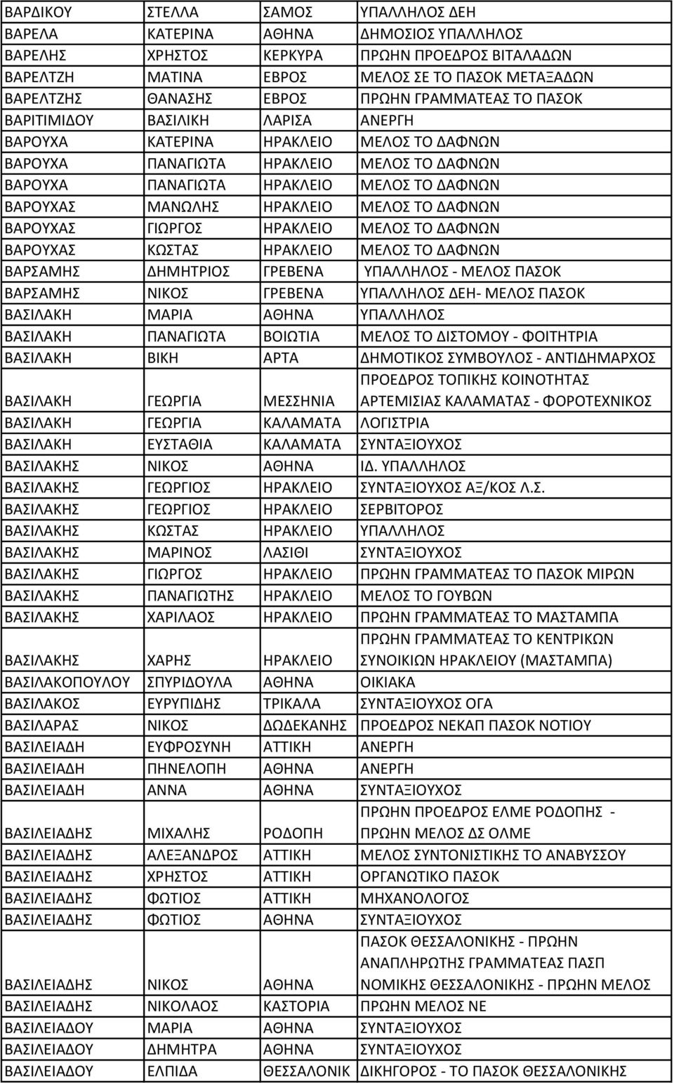 ΜΑΝΩΛΗΣ ΗΡΑΚΛΕΙΟ ΜΕΛΟΣ ΤΟ ΔΑΦΝΩΝ ΒΑΡΟΥΧΑΣ ΓΙΩΡΓΟΣ ΗΡΑΚΛΕΙΟ ΜΕΛΟΣ ΤΟ ΔΑΦΝΩΝ ΒΑΡΟΥΧΑΣ ΚΩΣΤΑΣ ΗΡΑΚΛΕΙΟ ΜΕΛΟΣ ΤΟ ΔΑΦΝΩΝ ΒΑΡΣΑΜΗΣ ΔΗΜΗΤΡΙΟΣ ΓΡΕΒΕΝΑ ΥΠΑΛΛΗΛΟΣ - ΜΕΛΟΣ ΠΑΣΟΚ ΒΑΡΣΑΜΗΣ ΝΙΚΟΣ ΓΡΕΒΕΝΑ ΥΠΑΛΛΗΛΟΣ