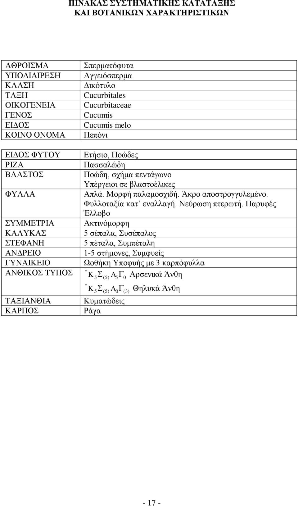 Πασσαλώδη Ποώδη, σχήμα πεντάγωνο Υπέργειοι σε βλαστοέλικες Απλά. Μορφή παλαμοσχιδή. Άκρο αποστρογγυλεμένο. Φυλλοταξία κατ εναλλαγή. Νεύρωση πτερωτή.