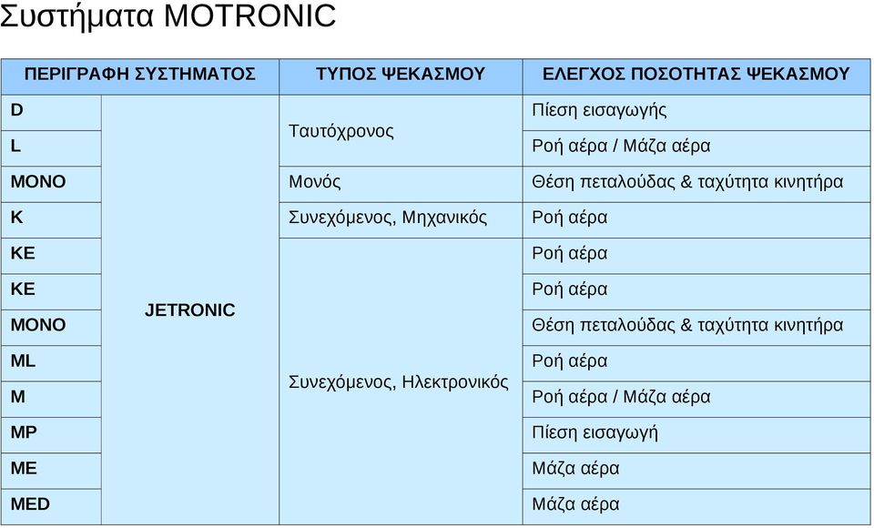 Συνεχόμενος, Μηχανικός Ροή αέρα KE Ροή αέρα KE Ροή αέρα MONO JETRONIC Θέση πεταλούδας & ταχύτητα