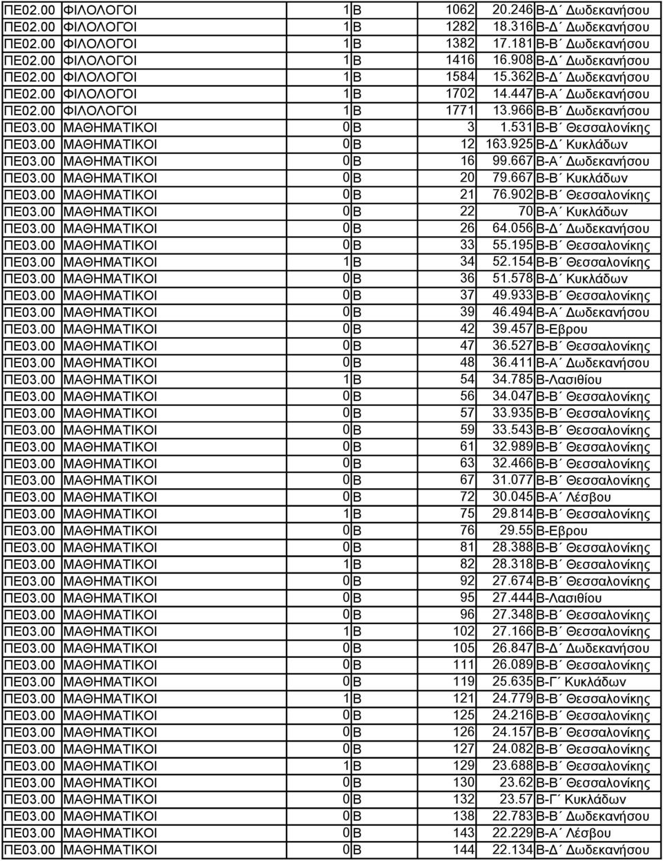 531 Β-Β Θεσσαλονίκης ΠΕ03.00 ΜΑΘΗΜΑΤΙΚΟΙ 0 Β 12 163.925 Β-Δ Κυκλάδων ΠΕ03.00 ΜΑΘΗΜΑΤΙΚΟΙ 0 Β 16 99.667 Β-Α Δωδεκανήσου ΠΕ03.00 ΜΑΘΗΜΑΤΙΚΟΙ 0 Β 20 79.667 Β-Β Κυκλάδων ΠΕ03.00 ΜΑΘΗΜΑΤΙΚΟΙ 0 Β 21 76.