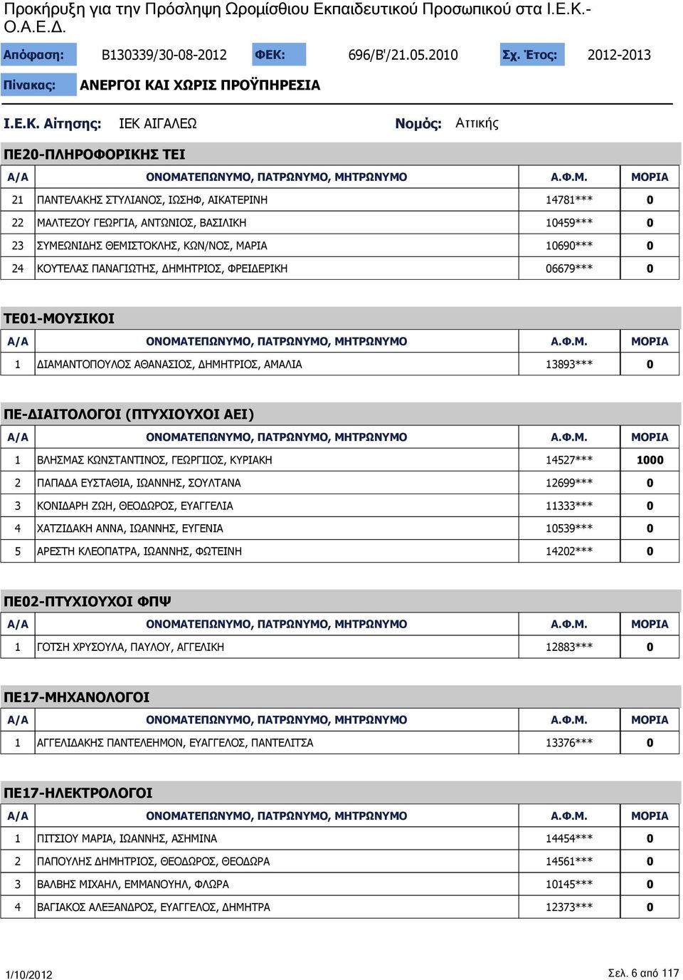 169*** 24 ΚΟΥΤΕΛΑΣ ΠΑΝΑΓΙΩΤΗΣ, ΔΗΜΗΤΡΙΟΣ, ΦΡΕΙΔΕΡΙΚΗ 6679*** ΤΕ1-ΜΟΥΣΙΚΟΙ 1 ΔΙΑΜΑΝΤΟΠΟΥΛΟΣ ΑΘΑΝΑΣΙΟΣ, ΔΗΜΗΤΡΙΟΣ, ΑΜΑΛΙΑ 13893*** ΠΕ-ΔΙΑΙΤΟΛΟΓΟΙ (ΠΤΥΧΙΟΥΧΟΙ ΑΕΙ) 1 ΒΛΗΣΜΑΣ ΚΩΝΣΤΑΝΤΙΝΟΣ, ΓΕΩΡΓΙΙΟΣ,