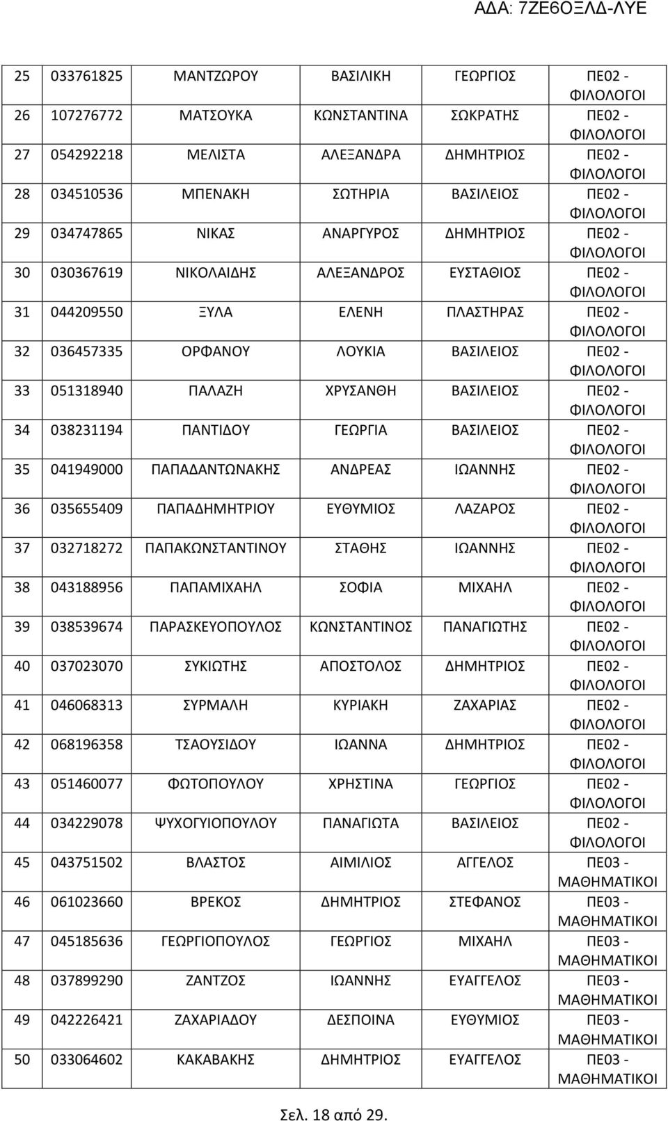 ΒΑΣΙΛΕΙΟΣ ΠΕ02-34 038231194 ΠΑΝΤΙΔΟΥ ΓΕΩΡΓΙΑ ΒΑΣΙΛΕΙΟΣ ΠΕ02-35 041949000 ΠΑΠΑΔΑΝΤΩΝΑΚΗΣ ΑΝΔΡΕΑΣ ΙΩΑΝΝΗΣ ΠΕ02-36 035655409 ΠΑΠΑΔΗΜΗΤΡΙΟΥ ΕΥΘΥΜΙΟΣ ΛΑΖΑΡΟΣ ΠΕ02-37 032718272 ΠΑΠΑΚΩΝΣΤΑΝΤΙΝΟΥ ΣΤΑΘΗΣ