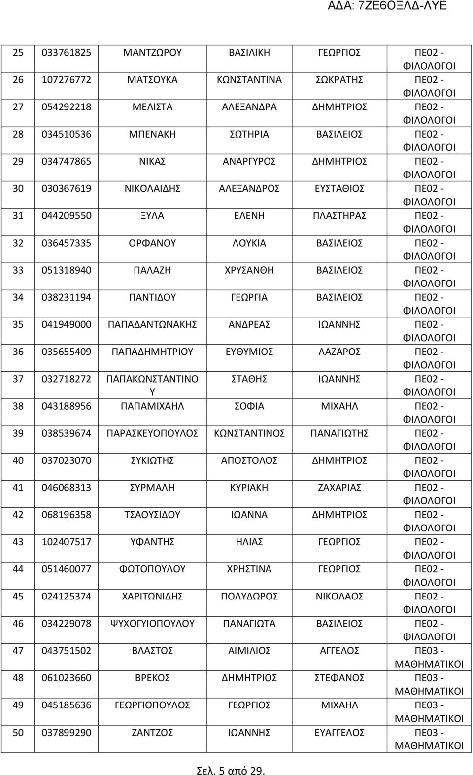 ΒΑΣΙΛΕΙΟΣ ΠΕ02-34 038231194 ΠΑΝΤΙΔΟΥ ΓΕΩΡΓΙΑ ΒΑΣΙΛΕΙΟΣ ΠΕ02-35 041949000 ΠΑΠΑΔΑΝΤΩΝΑΚΗΣ ΑΝΔΡΕΑΣ ΙΩΑΝΝΗΣ ΠΕ02-36 035655409 ΠΑΠΑΔΗΜΗΤΡΙΟΥ ΕΥΘΥΜΙΟΣ ΛΑΖΑΡΟΣ ΠΕ02-37 032718272 ΠΑΠΑΚΩΝΣΤΑΝΤΙΝΟ Υ ΣΤΑΘΗΣ