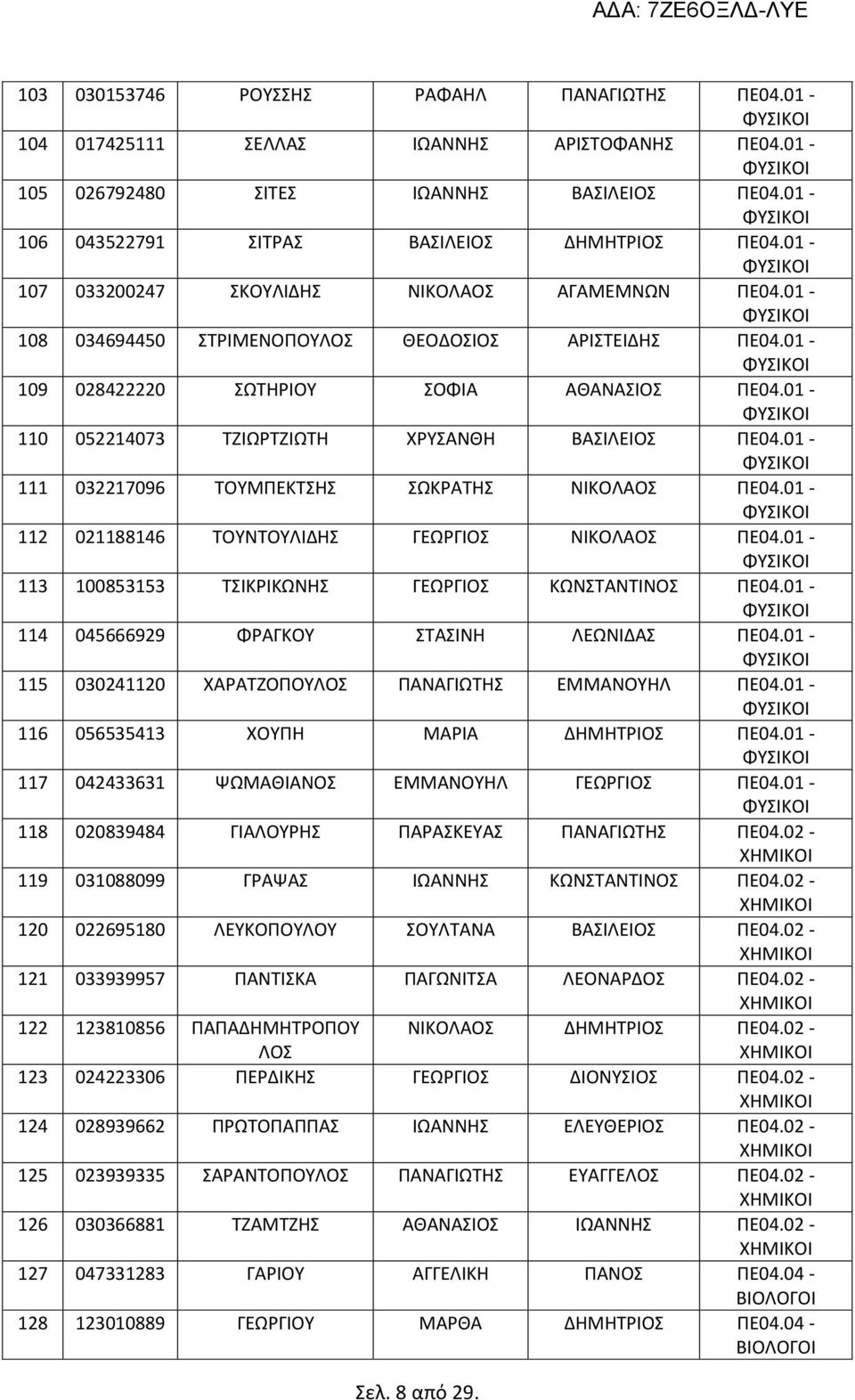 01-110 052214073 ΤΖΙΩΡΤΖΙΩΤΗ ΧΡΥΣΑΝΘΗ ΒΑΣΙΛΕΙΟΣ ΠΕ04.01-111 032217096 ΤΟΥΜΠΕΚΤΣΗΣ ΣΩΚΡΑΤΗΣ ΝΙΚΟΛΑΟΣ ΠΕ04.01-112 021188146 ΤΟΥΝΤΟΥΛΙΔΗΣ ΓΕΩΡΓΙΟΣ ΝΙΚΟΛΑΟΣ ΠΕ04.