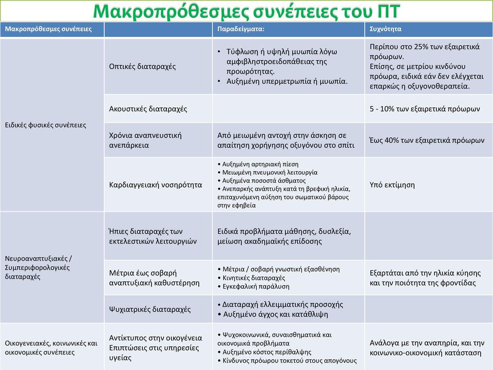 Ακουστικές διαταραχές 5-10% των εξαιρετικά πρόωρων Ειδικές φυσικές συνέπειες Χρόνια αναπνευστική ανεπάρκεια Από μειωμένη αντοχή στην άσκηση σε απαίτηση χορήγησης οξυγόνου στο σπίτι Έως 40% των