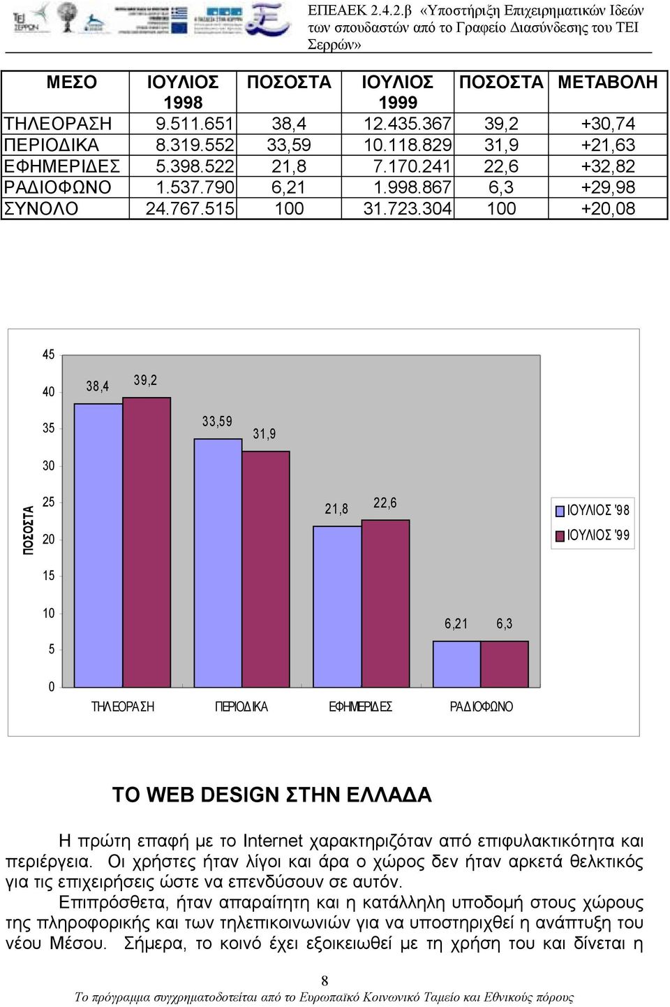 304 100 +20,08 45 40 38,4 39,2 35 30 33,59 31,9 ΠΟΣΟΣΤΑ 25 20 21,8 22,6 ΙΟΥΛΙΟΣ '98 ΙΟΥΛΙΟΣ '99 15 10 5 6,21 6,3 0 ΤΗΛΕΟΡΑΣΗ ΠΕΡΙΟΔΙΚΑ ΕΦΗΜΕΡΙΔΕΣ ΡΑΔΙΟΦΩΝΟ ΤΟ WEB DESIGN ΣΤΗΝ ΕΛΛΑΔΑ Η πρώτη επαφή με