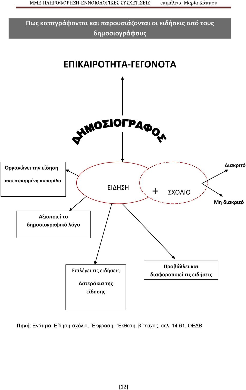 Μη διακριτό Αξιοποιεί το δημοσιογραφικό λόγο Επιλέγει τις ειδήσεις Αστεράκια της είδησης