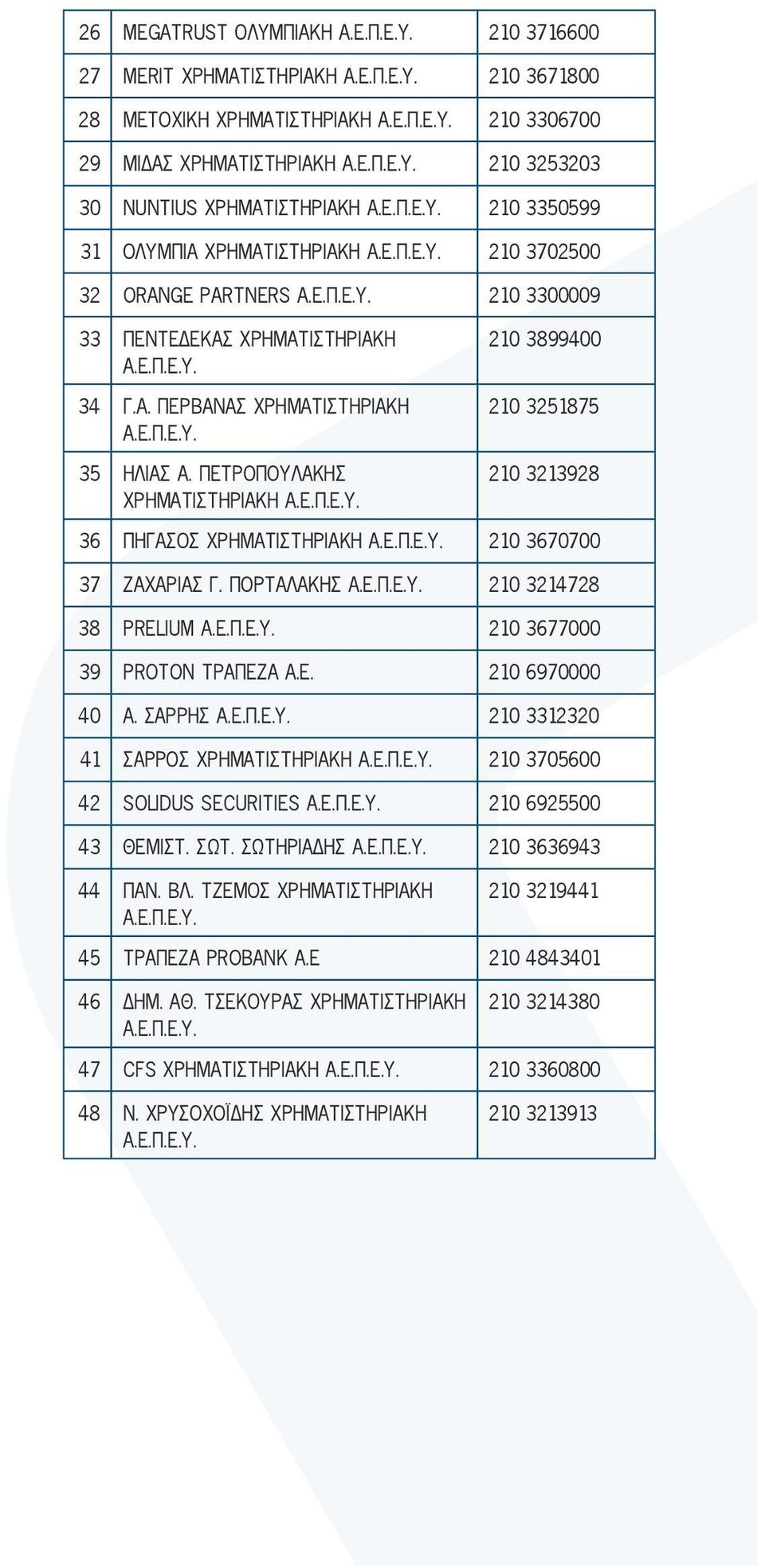 ΠΕΤΡΟΠΟΥΛΑΚΗΣ ΧΡΗΜΑΤΙΣΤΗΡΙΑΚΗ 210 3899400 210 3251875 210 3213928 36 ΠΗΓΑΣΟΣ ΧΡΗΜΑΤΙΣΤΗΡΙΑΚΗ 210 3670700 37 ΖΑΧΑΡΙΑΣ Γ. ΠΟΡΤΑΛΑΚΗΣ 210 3214728 38 PRELIUM 210 3677000 39 PROTON ΤΡΑΠΕΖΑ Α.Ε. 210 6970000 40 Α.