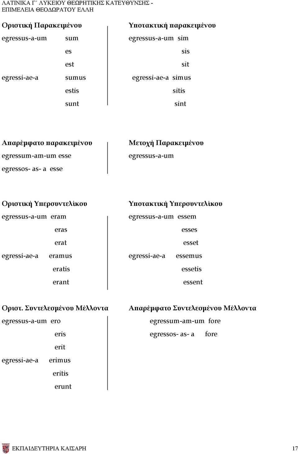 egressus-a-um eram egressus-a-um essem eras esses erat esset egressi-ae-a eramus egressi-ae-a essemus eratis essetis erant essent Οριστ.