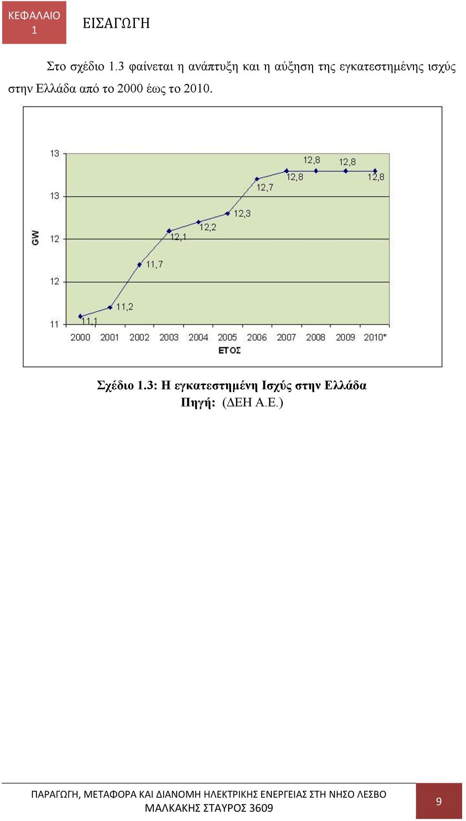 εγκατεστημένης ισχύς στην Ελλάδα από το 2000