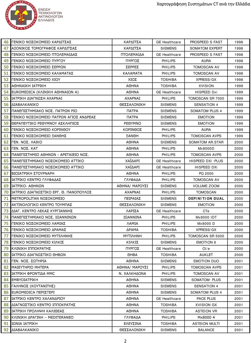 TOMOSCAN AV 1998 52 ΓΕΝΙΚΟ ΝΟΣΟΚΟΜΕΙΟ ΧΙΟΥ ΧΙΟΣ TOSHIBA XPRESS/GX 1998 53 ΑΘΗΝΑΙΚΗ ΙΑΤΡΙΚΗ ΑΘΗΝΑ TOSHIBA XVISION 1999 54 EUROMEDICA (ΚΛΙΝΙΚΗ ΑΘΗΝΑΙΟN Α) ΑΘΗΝΑ GE Healthcare HISPEED Dxi 1999 55