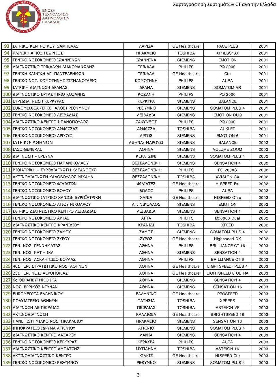 ΚΟΜΟΤΗΝΗΣ ΣΙΣΜΑΝΟΓΛΕΙΟ ΚΟΜΟΤΗΝΗ PHILIPS AURA 2001 99 ΙΑΤΡΙΚΗ ΔΙΑΓΝΩΣΗ ΔΡΑΜΑΣ ΔΡΑΜΑ SIEMENS SOMATOM AR 2001 100 ΔΙΑΓΝΩΣΤΙΚΟ ΕΡΓΑΣΤΗΡΙΟ ΚΟΖΑΝΗΣ KOZANH PHILIPS PQ 2000 2001 101 ΕΥΡΩΔΙΑΓΝΩΣΗ ΚΕΡΚΥΡΑΣ