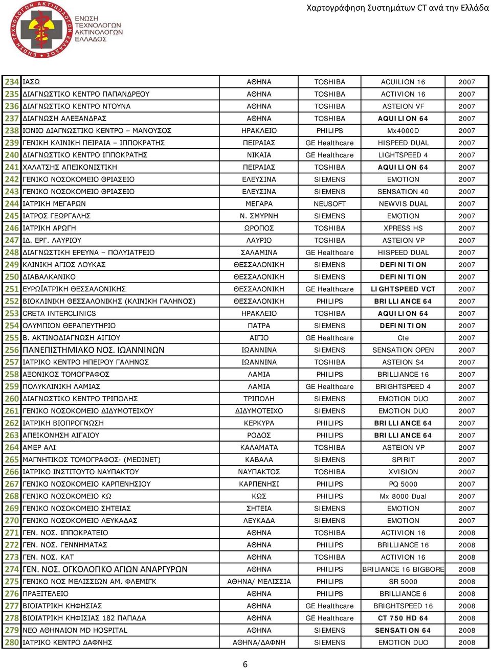 ΙΠΠΟΚΡΑΤΗΣ ΝΙΚΑΙΑ GE Healthcare LIGHTSPEED 4 2007 241 ΧΑΛΑΤΣΗΣ AΠEIKONIΣTIKH ΠΕΙΡΑΙΑΣ TOSHIBA AQUILION 64 2007 242 ΓΕΝΙΚΟ ΝΟΣΟΚΟΜΕΙΟ ΘΡΙΑΣΕΙΟ ΕΛΕΥΣΙΝΑ SIEMENS EMOTION 2007 243 ΓΕΝΙΚΟ ΝΟΣΟΚΟΜΕΙΟ