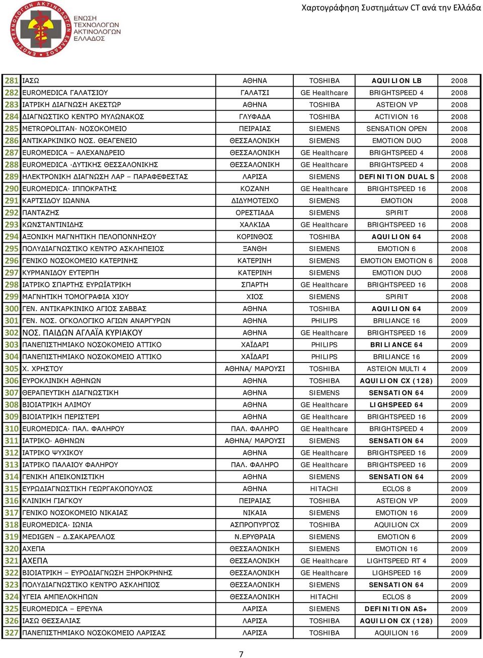 ΘΕΑΓΕΝΕΙΟ ΘΕΣΣΑΛΟΝΙΚΗ SIEMENS EMOTION DUO 2008 287 EUROMEDICA AΛΕΧΑΝΔΡΕΙΟ ΘΕΣΣΑΛΟNIKH GE Healthcare BRIGHTSPEED 4 2008 288 EUROMEDICA ΔΥΤΙΚΗΣ ΘΕΣΣΑΛΟΝΙΚΗΣ ΘΕΣΣΑΛΟΝΙΚΗ GE Healthcare BRIGHTSPEED 4 2008
