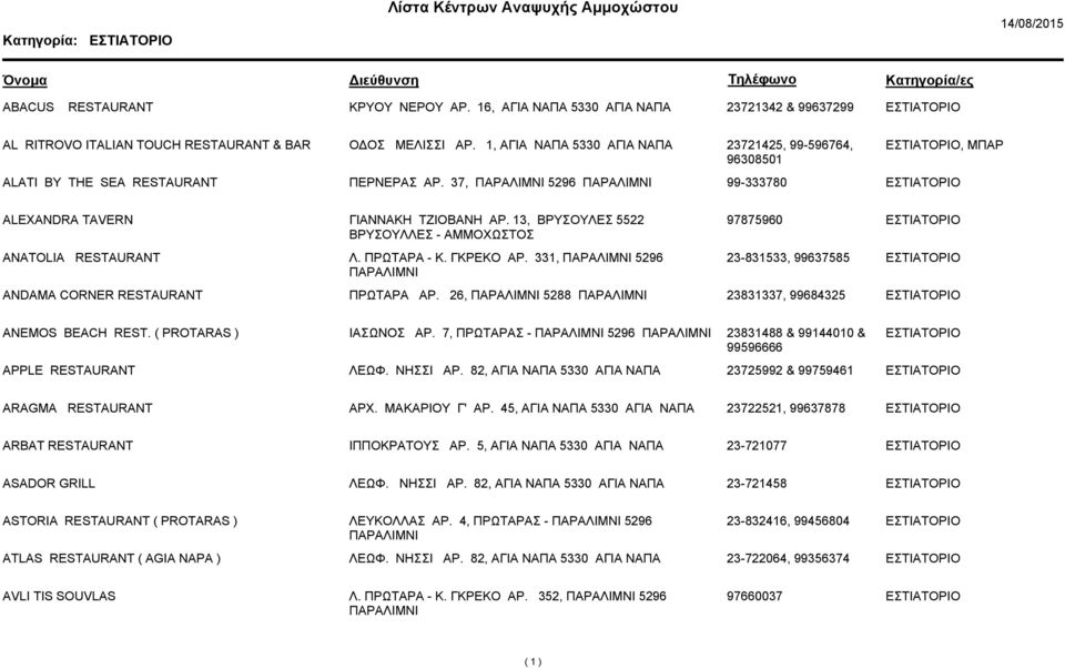 13, ΒΡΥΣΟΥΛΕΣ 5522 ΒΡΥΣΟΥΛΛΕΣ - ΑΜΜΟΧΩΣΤΟΣ 97875960 ANATOLIA RESTAURANT Λ. ΠΡΩΤΑΡΑ - Κ. ΓΚΡΕΚΟ ΑΡ. 331, 5296 23-831533, 99637585 ANDAMA CORNER RESTAURANT ΠΡΩΤΑΡΑ ΑΡ.