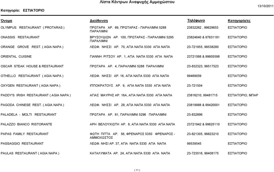 1, ΑΓΙΑ ΝΑΠΑ 5330 ΑΓΙΑ ΝΑΠΑ 23721568 & 99605598 OSCAR STEAK HOUSE & RESTAURANT ΠΡΩΤΑΡΑ ΑΡ. 4, 5288 23-832323, 99517523 OTHELLO RESTAURANT ( AGIA NAPA ) ΛΕΩΦ. ΝΗΣΣΙ ΑΡ.