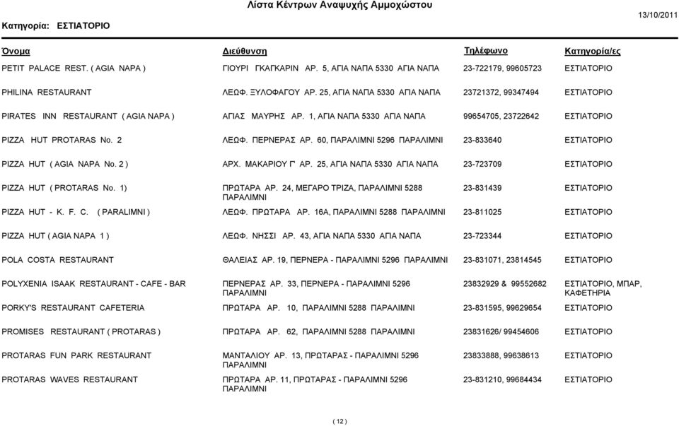 60, 5296 23-833640 PIZZA HUT ( AGIA NAPA No. 2 ) ΑΡΧ. ΜΑΚΑΡΙΟΥ Γ' ΑΡ. 25, ΑΓΙΑ ΝΑΠΑ 5330 ΑΓΙΑ ΝΑΠΑ 23-723709 PIZZA HUT ( PROTARAS No. 1) ΠΡΩΤΑΡΑ ΑΡ. 24, ΜΕΓΑΡΟ ΤΡΙΖΑ, 5288 23-831439 PIZZA HUT - K. F.