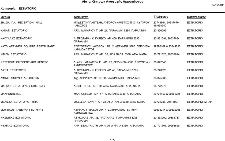 32, ΑΓΙΑ ΝΑΠΑ 5330 ΑΓΙΑ ΝΑΠΑ 23-721820, 99637614 ΚΩΣΤΑΡΗΣ ΟΙΚΟΓΕΝΕΙΑΚΟ ΚΕΝΤΡΟ Λ. ΑΡΧ. ΜΑΚΑΡΙΟΥ Γ' ΑΡ. 72, ΔΕΡΥΝΕΙΑ 5380 ΔΕΡΥΝΕΙΑ - ΑΜΜΟΧΩΣΤΟΣ 23-822046 ΛΑΞΙΑ Λ. ΠΡΩΤΑΡΑ - Κ. ΓΚΡΕΚΟ ΑΡ.