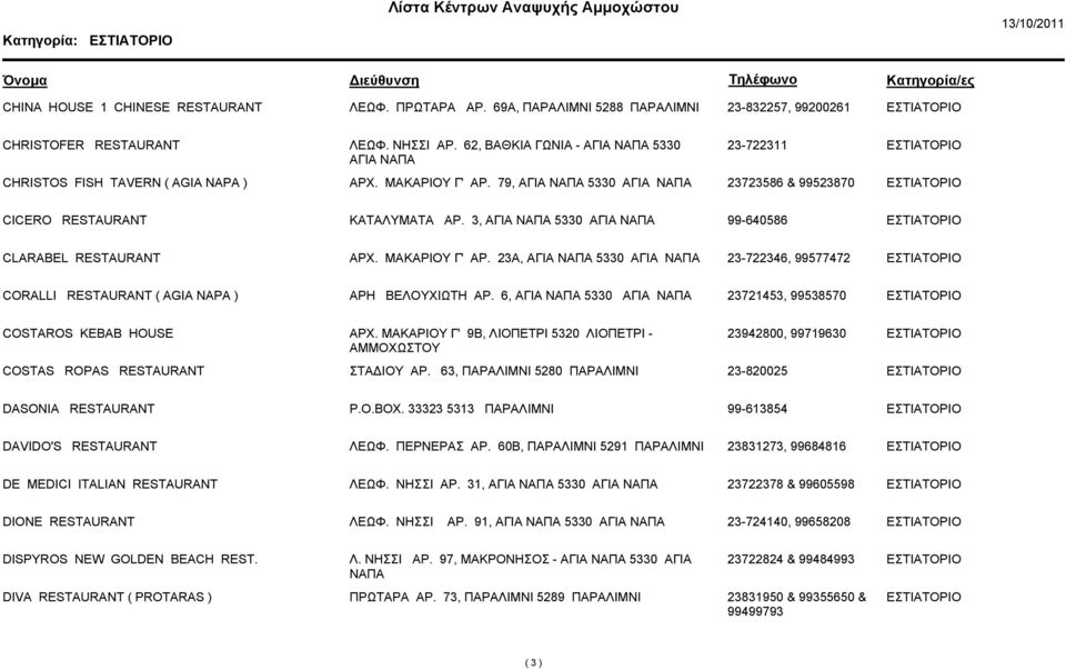 3, ΑΓΙΑ ΝΑΠΑ 5330 ΑΓΙΑ ΝΑΠΑ 99-640586 CLARABEL RESTAURANT ΑΡΧ. ΜΑΚΑΡΙΟΥ Γ' ΑΡ. 23A, ΑΓΙΑ ΝΑΠΑ 5330 ΑΓΙΑ ΝΑΠΑ 23-722346, 99577472 CORALLI RESTAURANT ( AGIA NAPA ) AΡΗ ΒΕΛΟΥΧΙΩΤΗ ΑΡ.
