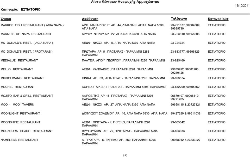 5, ΠΡΩΤΑΡΑΣ - 5288 23-833777, 99596129 MEDIALUZ RESTAURANT ΠΛΑΤΕΙΑ ΑΓΙΟΥ ΓΕΩΡΓΙΟΥ, 5280 23-825469 MELLO RESTAURANT ΛΕΩΦ. ΚΑΠΠΑΡΗΣ, 5290 23833992, 99801983, 99240126 MIKROLIMANO RESTAURANT ΠΙΝΙΑΣ ΑΡ.