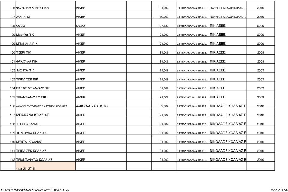 Γ ΠΟΛΥΚΑΛΑ & ΣΙΑ Ε.Ε. ΠΙΚ ΑΕΒΕ 2009 101 ΦΡΑΟΥΛΑ ΠΙΚ ΛΙΚΕΡ 21,0% Ε.Γ ΠΟΛΥΚΑΛΑ & ΣΙΑ Ε.Ε. ΠΙΚ ΑΕΒΕ 2009 102 ΜΕΝΤΑ ΠΙΚ ΛΙΚΕΡ 21,0% Ε.Γ ΠΟΛΥΚΑΛΑ & ΣΙΑ Ε.Ε. ΠΙΚ ΑΕΒΕ 2009 103 ΤΡΙΠΛ ΣΕΚ ΠΙΚ ΛΙΚΕΡ 21,0% Ε.