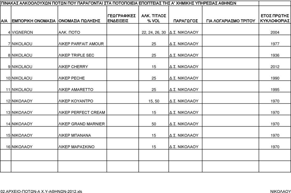 Σ. ΝΙΚΟΛΑΟΥ 1990 11 NIKOLAOU ΛΙΚΕΡ AMARETTO 25 Δ.Σ. ΝΙΚΟΛΑΟΥ 1995 12 ΝΙΚΟΛΑΟΥ ΛΙΚΕΡ ΚΟΥΑΝΤΡΟ 15, 50 Δ.Σ. ΝΙΚΟΛΑΟΥ 1970 13 ΝΙΚΟΛΑΟΥ ΛΙΚΕΡ PERFECT CREAM 15 Δ.Σ. ΝΙΚΟΛΑΟΥ 1970 14 ΝΙΚΟΛΑΟΥ ΛΙΚΕΡ GRAND MARNIER 50 Δ.