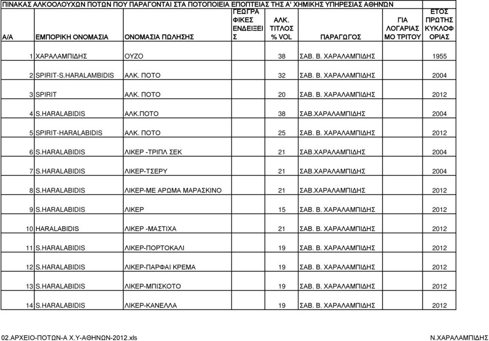 HARALABIDIS ΠΟΤΟ 38 ΣΑΒ.ΧΑΡΑΛΑΜΠΙΔΗΣ 2004 5 SPIRIT-HARALABIDIS AΛΚ. ΠΟΤΟ 25 ΣΑΒ. Β. ΧΑΡΑΛΑΜΠΙΔΗΣ 2012 6 S.HARALABIDIS ΛΙΚΕΡ -ΤΡΙΠΛ ΣΕΚ 21 ΣΑΒ.ΧΑΡΑΛΑΜΠΙΔΗΣ 2004 7 S.HARALABIDIS ΛΙΚΕΡ-ΤΣΕΡΥ 21 ΣΑΒ.