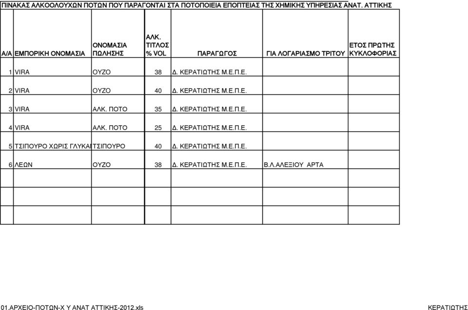 ΑΤΙΩΤΗΣ Μ.Ε.Π.Ε. 2 VIRA OYZO 40 Δ. ΚΕΡΑΤΙΩΤΗΣ Μ.Ε.Π.Ε. 3 VIRA AΛΚ. ΠΟΤΟ 35 Δ. ΚΕΡΑΤΙΩΤΗΣ Μ.Ε.Π.Ε. 4 VIRA AΛΚ. ΠΟΤΟ 25 Δ.