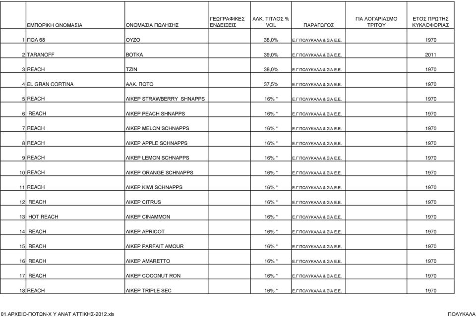 Γ ΠΟΛΥΚΑΛΑ & ΣΙΑ Ε.Ε. 1970 7 REACH ΛΙΚΕΡ MELON SCHNAPPS 16% * Ε.Γ ΠΟΛΥΚΑΛΑ & ΣΙΑ Ε.Ε. 1970 8 REACH ΛΙΚΕΡ APPLE SCHNAPPS 16% * Ε.Γ ΠΟΛΥΚΑΛΑ & ΣΙΑ Ε.Ε. 1970 9 REACH ΛΙΚΕΡ LEMON SCHNAPPS 16% * Ε.