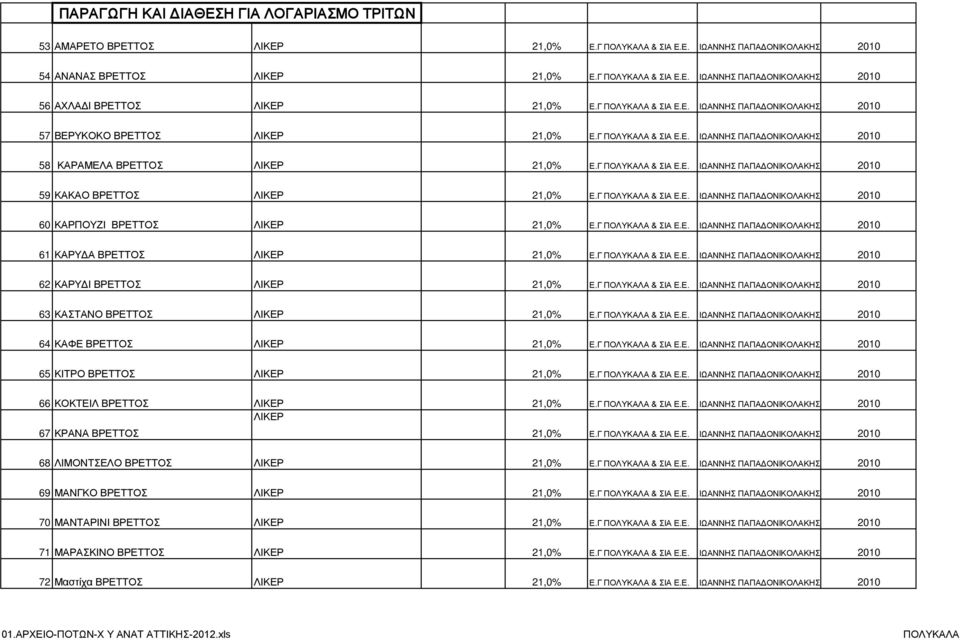 Γ ΠΟΛΥΚΑΛΑ & ΣΙΑ Ε.Ε. ΙΩΑΝΝΗΣ ΠΑΠΑΔΟΝΙΚΟΛΑΚΗΣ 2010 60 ΚΑΡΠΟΥΖΙ ΒΡΕΤΤΟΣ ΛΙΚΕΡ 21,0% Ε.Γ ΠΟΛΥΚΑΛΑ & ΣΙΑ Ε.Ε. ΙΩΑΝΝΗΣ ΠΑΠΑΔΟΝΙΚΟΛΑΚΗΣ 2010 61 ΚΑΡΥΔΑ ΒΡΕΤΤΟΣ ΛΙΚΕΡ 21,0% Ε.Γ ΠΟΛΥΚΑΛΑ & ΣΙΑ Ε.Ε. ΙΩΑΝΝΗΣ ΠΑΠΑΔΟΝΙΚΟΛΑΚΗΣ 2010 62 ΚΑΡΥΔΙ ΒΡΕΤΤΟΣ ΛΙΚΕΡ 21,0% Ε.