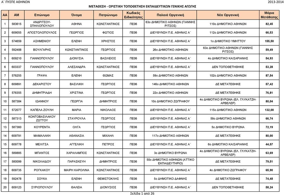 ΔΙΕΥΘΥΝΣΗ Π.Ε. ΑΘΗΝΑΣ Α 4ο ΔΗΜΟΤΙΚΟ ΚΑΙΣΑΡΙΑΝΗΣ 54,93 6 603337 ΓΙΑΝΝΟΠΟΥΛΟΥ ΑΛΕΞΑΝΔΡΑ ΚΩΝΣΤΑΝΤΙΝΟΣ ΠΕ06 ΔΙΕΥΘΥΝΣΗ Π.Ε. ΑΘΗΝΑΣ Α ΔΕΝ ΤΟΠΟΘΕΤΗΘΗΚΕ 53,28 7 576255 ΓΡΑΨΑ ΕΛΕΝΗ ΘΩΜΑΣ ΠΕ06 59ο ΔΗΜΟΤΙΚΟ
