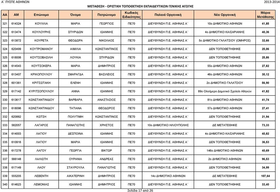 Ε. ΑΘΗΝΑΣ Α ΔΕΝ ΤΟΠΟΘΕΤΗΘΗΚΕ 25,86 326 614543 ΚΟΥΤΣΟΚΕΡΑ ΜΑΡΙΑ ΔΗΜΗΤΡΙΟΣ ΠΕ70 ΔΙΕΥΘΥΝΣΗ Π.Ε. ΑΘΗΝΑΣ Α 55ο ΔΗΜΟΤΙΚΟ ΑΘΗΝΩΝ 27,82 327 613407 ΚΡΙΚΟΠΟΥΛΟΥ ΣΜΑΡΑΓΔΑ ΒΑΣΙΛΕΙΟΣ ΠΕ70 ΔΙΕΥΘΥΝΣΗ Π.Ε. ΑΘΗΝΑΣ Α 46ο ΔΗΜΟΤΙΚΟ ΑΘΗΝΩΝ 30,12 328 601361 ΚΡΙΤΣΩΤΑΚΗ ΕΛΕΝΗ ΙΩΑΝΝΗΣ ΠΕ70 ΔΙΕΥΘΥΝΣΗ Π.