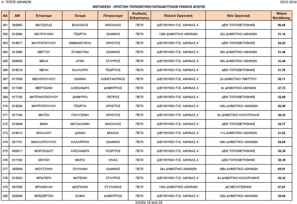 Ε. ΑΘΗΝΑΣ Α ΔΕΝ ΤΟΠΟΘΕΤΗΘΗΚΕ 24,03 364 613989 ΜΕΓΓΟΥ ΣΤΑΜΑΤΙΝΑ ΙΩΑΝΝΗΣ ΠΕ70 ΔΙΕΥΘΥΝΣΗ Π.Ε. ΑΘΗΝΑΣ Α 59ο ΔΗΜΟΤΙΚΟ ΑΘΗΝΩΝ 31,46 365 620805 ΜΕΛΑ ΑΓΝΗ ΣΤΑΥΡΟΣ ΠΕ70 ΔΙΕΥΘΥΝΣΗ Π.Ε. ΑΘΗΝΑΣ Α 59ο ΔΗΜΟΤΙΚΟ ΑΘΗΝΩΝ 33,48 366 618019 ΜΕΛΗ ΚΑΛΛΙΟΠΗ ΓΕΩΡΓΙΟΣ ΠΕ70 ΔΙΕΥΘΥΝΣΗ Π.