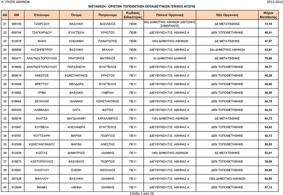 Ε. ΑΘΗΝΑΣ Α 24ο ΔΗΜΟΤΙΚΟ ΑΘΗΝΩΝ 43,91 25 592471 ΑΝΑΓΝΩΣΤΟΠΟΥΛΟΣ ΓΡΗΓΟΡΙΟΣ ΜΑΤΘΑΙΟΣ ΠΕ11 5ο ΔΗΜΟΤΙΚΟ ΔΑΦΝΗΣ ΔΕ ΜΕΤΑΤΕΘΗΚΕ 75,88 26 619992 ΑΝΑΓΝΩΣΤΟΠΟΥΛΟΥ ΠΑΡΑΣΚΕΥΗ ΕΥΑΓΓΕΛΟΣ ΠΕ11 ΔΙΕΥΘΥΝΣΗ Π.Ε. ΑΘΗΝΑΣ Α ΔΕΝ ΤΟΠΟΘΕΤΗΘΗΚΕ 39,77 27 609619 ΑΝΕΣΤΟΣ ΚΩΝΣΤΑΝΤΙΝΟΣ ΧΡΗΣΤΟΣ ΠΕ11 ΔΙΕΥΘΥΝΣΗ Π.