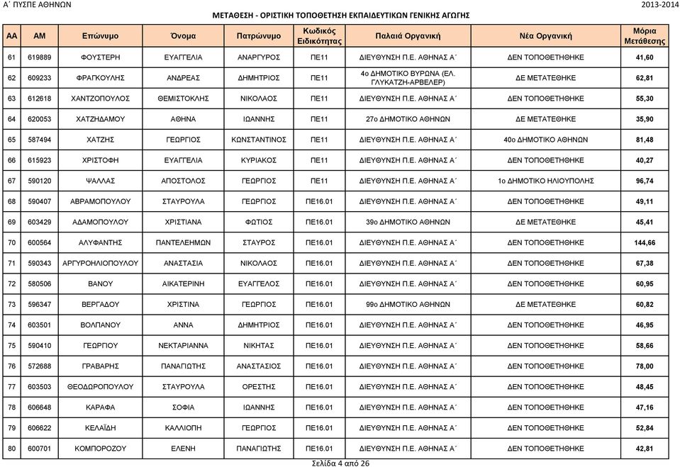 Ε. ΑΘΗΝΑΣ Α 40ο ΔΗΜΟΤΙΚΟ ΑΘΗΝΩΝ 81,48 66 615923 ΧΡΙΣΤΟΦΗ ΕΥΑΓΓΕΛΙΑ ΚΥΡΙΑΚΟΣ ΠΕ11 ΔΙΕΥΘΥΝΣΗ Π.Ε. ΑΘΗΝΑΣ Α ΔΕΝ ΤΟΠΟΘΕΤΗΘΗΚΕ 40,27 67 590120 ΨΑΛΛΑΣ ΑΠΟΣΤΟΛΟΣ ΓΕΩΡΓΙΟΣ ΠΕ11 ΔΙΕΥΘΥΝΣΗ Π.Ε. ΑΘΗΝΑΣ Α 1ο ΔΗΜΟΤΙΚΟ ΗΛΙΟΥΠΟΛΗΣ 96,74 68 590407 ΑΒΡΑΜΟΠΟΥΛΟΥ ΣΤΑΥΡΟΥΛΑ ΓΕΩΡΓΙΟΣ ΠΕ16.