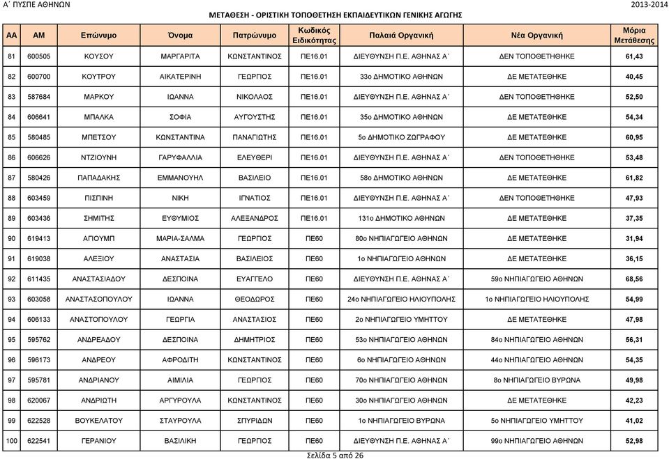 01 35ο ΔΗΜΟΤΙΚΟ ΑΘΗΝΩΝ ΔΕ ΜΕΤΑΤΕΘΗΚΕ 54,34 85 580485 ΜΠΕΤΣΟΥ ΚΩΝΣΤΑΝΤΙΝΑ ΠΑΝΑΓΙΩΤΗΣ ΠΕ16.01 5ο ΔΗΜΟΤΙΚΟ ΖΩΓΡΑΦΟΥ ΔΕ ΜΕΤΑΤΕΘΗΚΕ 60,95 86 606626 ΝΤΖΙΟΥΝΗ ΓΑΡΥΦΑΛΛΙΑ ΕΛΕΥΘΕΡΙ ΠΕ16.01 ΔΙΕΥΘΥΝΣΗ Π.Ε. ΑΘΗΝΑΣ Α ΔΕΝ ΤΟΠΟΘΕΤΗΘΗΚΕ 53,48 87 580426 ΠΑΠΑΔΑΚΗΣ ΕΜΜΑΝΟΥΗΛ ΒΑΣΙΛΕΙΟ ΠΕ16.