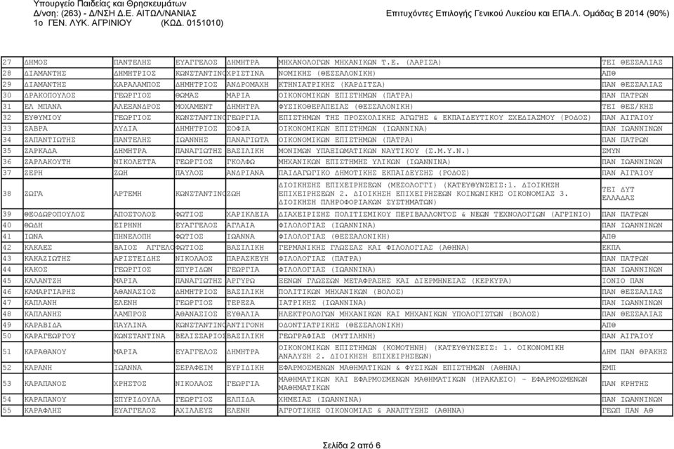 (ΚΑΡΔΙΤΣΑ) ΠΑΝ ΘΕΣΣΑΛΙΑΣ 30 ΔΡΑΚΟΠΟΥΛΟΣ ΓΕΩΡΓΙΟΣ ΘΩΜΑΣ ΜΑΡΙΑ ΟΙΚΟΝΟΜΙΚΩΝ ΕΠΙΣΤΗΜΩΝ (ΠΑΤΡΑ) ΠΑΝ ΠΑΤΡΩΝ 31 ΕΛ ΜΠΑΝΑ ΑΛΕΞΑΝΔΡΟΣ ΜΟΧΑΜΕΝΤ ΔΗΜΗΤΡΑ ΦΥΣΙΚΟΘΕΡΑΠΕΙΑΣ (ΘΕΣΣΑΛΟΝΙΚΗ) ΤΕΙ ΘΕΣ/ΚΗΣ 32 ΕΥΘΥΜΙΟΥ