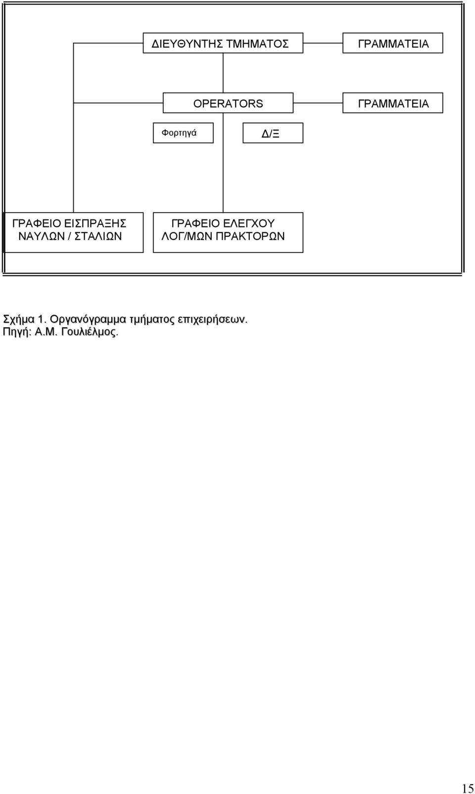 ΣΤΑΛΙΩΝ ΓΡΑΦΕΙΟ ΕΛΕΓΧΟΥ ΛΟΓ/ΜΩΝ ΠΡΑΚΤΟΡΩΝ Σχήμα 1.