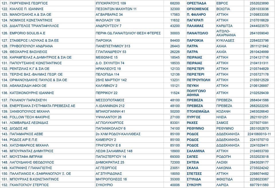EMPORIO SOULIS A.E ΠΕΡΙΦ.ΟΔ.ΠΑΝΑΙΤΩΛΙΟΥ ΘΕΣΗ ΦΤΕΡΕΣ 30003 ΠΑΝΑΙΤΩΛΙΟ ΑΙΤΩΛΟ- ΑΚΑΡΝΑΝΙΑ 2641059040 127. ΣΤΑΘΕΡΟΣ Ι.ΛΟΥΚΑΣ & ΣΙΑ ΕΕ ΠΑΡΟΙΚΙΑ 84400 ΠΑΡΟΙΚΙΑ ΚΥΚΛΑΔΕΣ 2284023796 128.