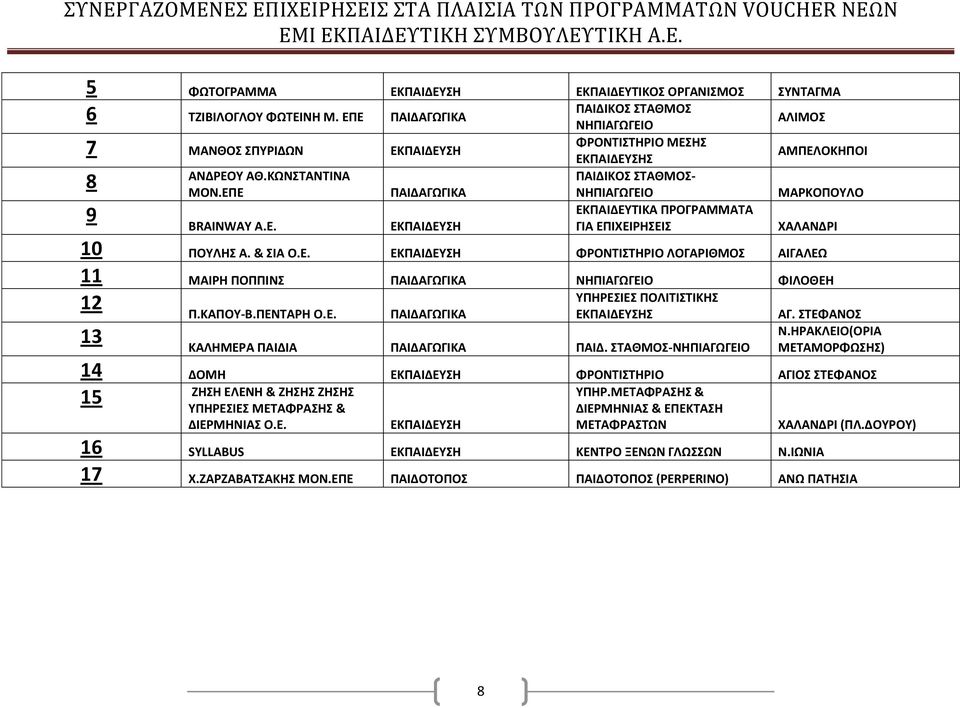 ΕΠΕ ΠΑΙΔΑΓΩΓΙΚΑ ΝΗΠΙΑΓΩΓΕΙΟ ΜΑΡΚΟΠΟΥΛΟ ΕΚΠΑΙΔΕΥΤΙΚΑ ΠΡΟΓΡΑΜΜΑΤΑ 9 BRAINWAY Α.Ε. ΕΚΠΑΙΔΕΥΣΗ ΓΙΑ ΕΠΙΧΕΙΡΗΣΕΙΣ ΧΑΛΑΝΔΡΙ 0 ΠΟΥΛΗΣ Α. & ΣΙΑ Ο.Ε. ΕΚΠΑΙΔΕΥΣΗ ΦΡΟΝΤΙΣΤΗΡΙΟ ΛΟΓΑΡΙΘΜΟΣ ΑΙΓΑΛΕΩ ΜΑΙΡΗ ΠΟΠΠΙΝΣ ΠΑΙΔΑΓΩΓΙΚΑ ΝΗΠΙΑΓΩΓΕΙΟ ΦΙΛΟΘΕΗ ΥΠΗΡΕΣΙΕΣ ΠΟΛΙΤΙΣΤΙΚΗΣ 2 Π.