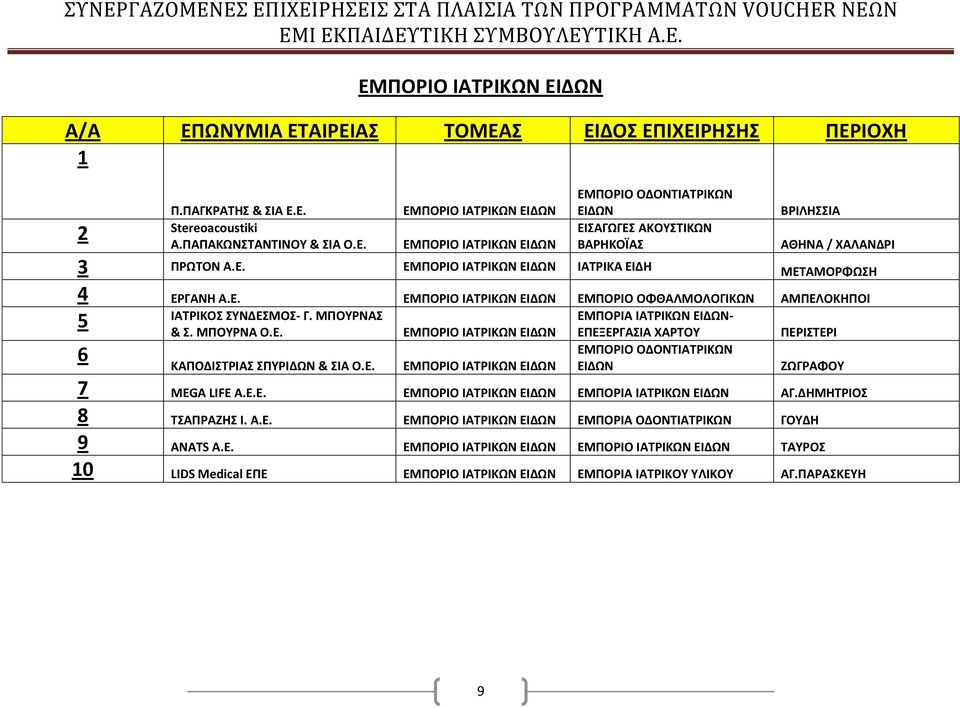 Ε. ΕΜΠΟΡΙΟ ΙΑΤΡΙΚΩΝ ΕΙΔΩΝ ΕΙΔΩΝ ΖΩΓΡΑΦΟΥ 7 MEGA LIFE Α.Ε.Ε. ΕΜΠΟΡΙΟ ΙΑΤΡΙΚΩΝ ΕΙΔΩΝ ΕΜΠΟΡΙΑ ΙΑΤΡΙΚΩΝ ΕΙΔΩΝ ΑΓ.ΔΗΜΗΤΡΙΟΣ 8 ΤΣΑΠΡΑΖΗΣ Ι. Α.Ε. ΕΜΠΟΡΙΟ ΙΑΤΡΙΚΩΝ ΕΙΔΩΝ ΕΜΠΟΡΙΑ ΟΔΟΝΤΙΑΤΡΙΚΩΝ ΓΟΥΔΗ 9 ANATS Α.